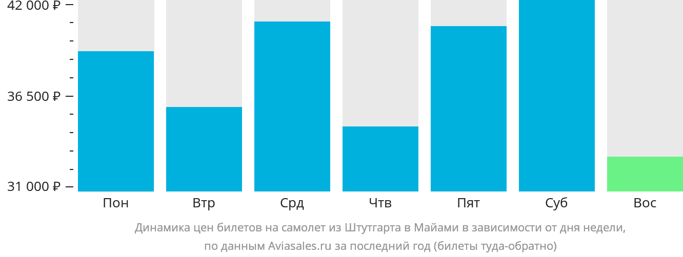Динамика цен билетов на самолёт из Штутгарта в Майами в зависимости от дня недели