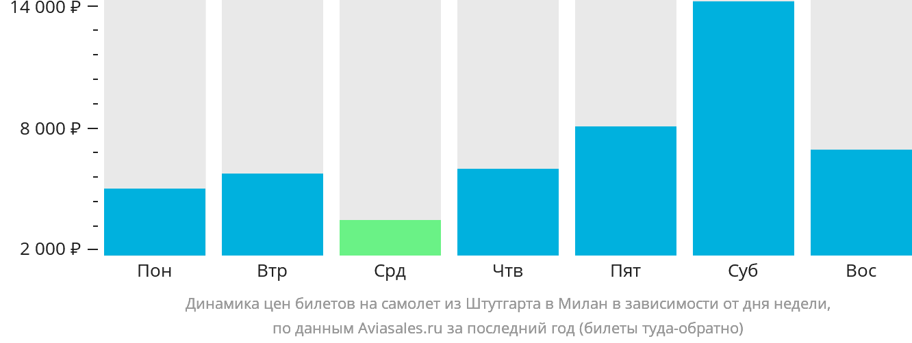 Динамика цен билетов на самолёт из Штутгарта в Милан в зависимости от дня недели