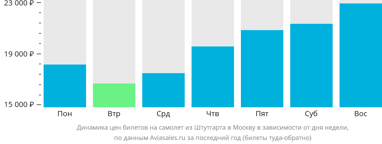 Динамика цен билетов на самолёт из Штутгарта в Москву в зависимости от дня недели