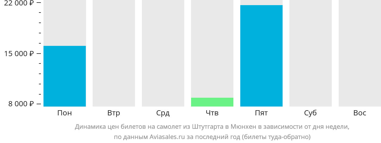 Динамика цен билетов на самолёт из Штутгарта в Мюнхен в зависимости от дня недели