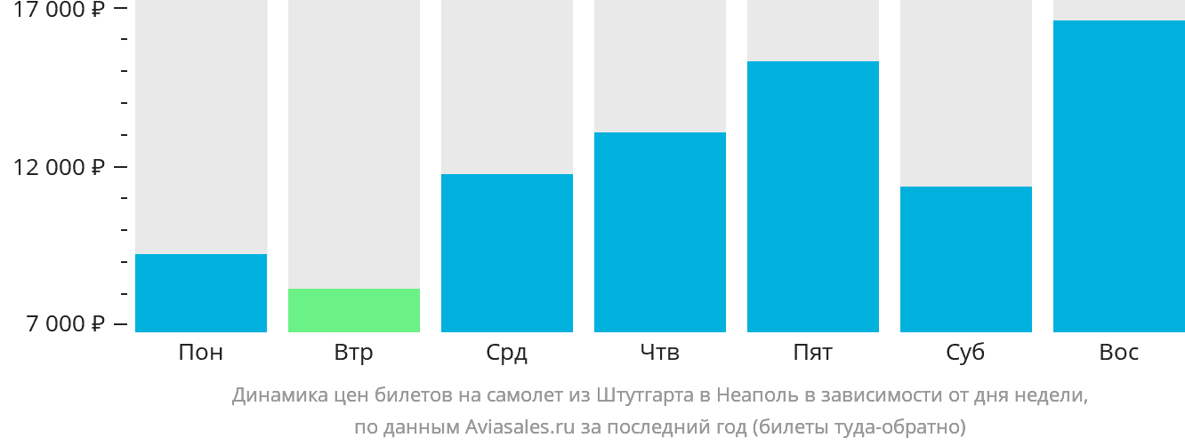 Динамика цен билетов на самолёт из Штутгарта в Неаполь в зависимости от дня недели