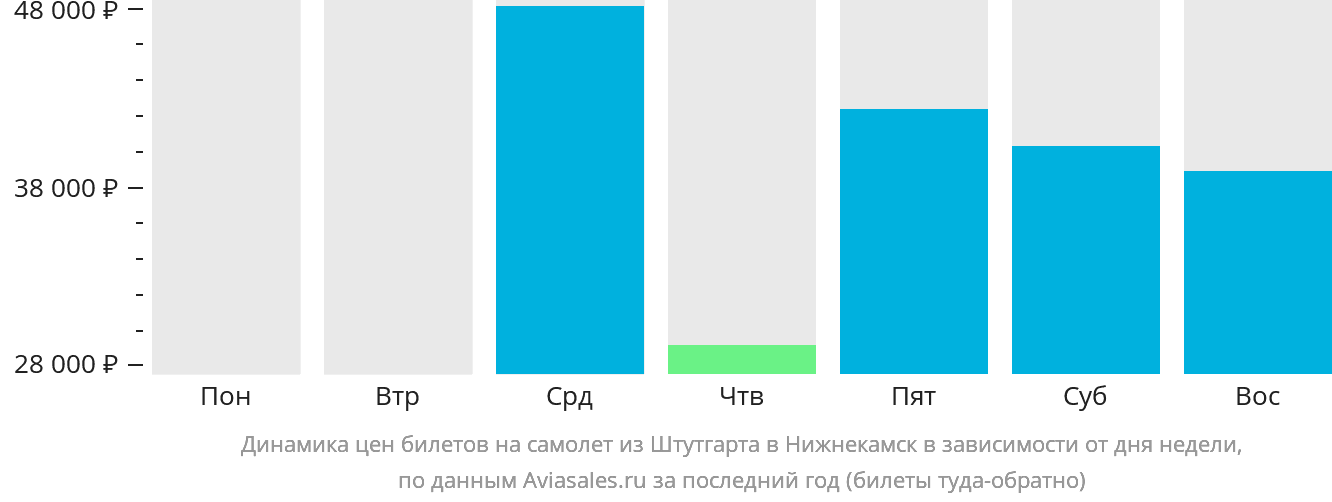 Динамика цен билетов на самолёт из Штутгарта в Набережные Челны (Нижнекамск) в зависимости от дня недели