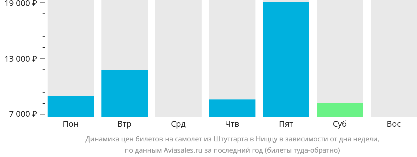 Динамика цен билетов на самолёт из Штутгарта в Ниццу в зависимости от дня недели