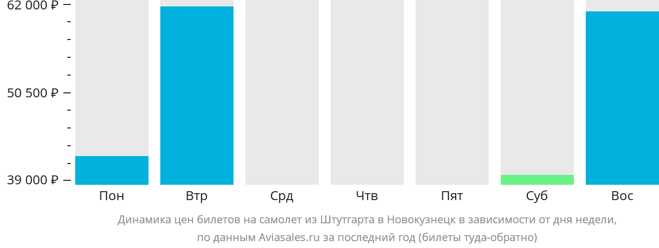 Динамика цен билетов на самолёт из Штутгарта в Новокузнецк в зависимости от дня недели