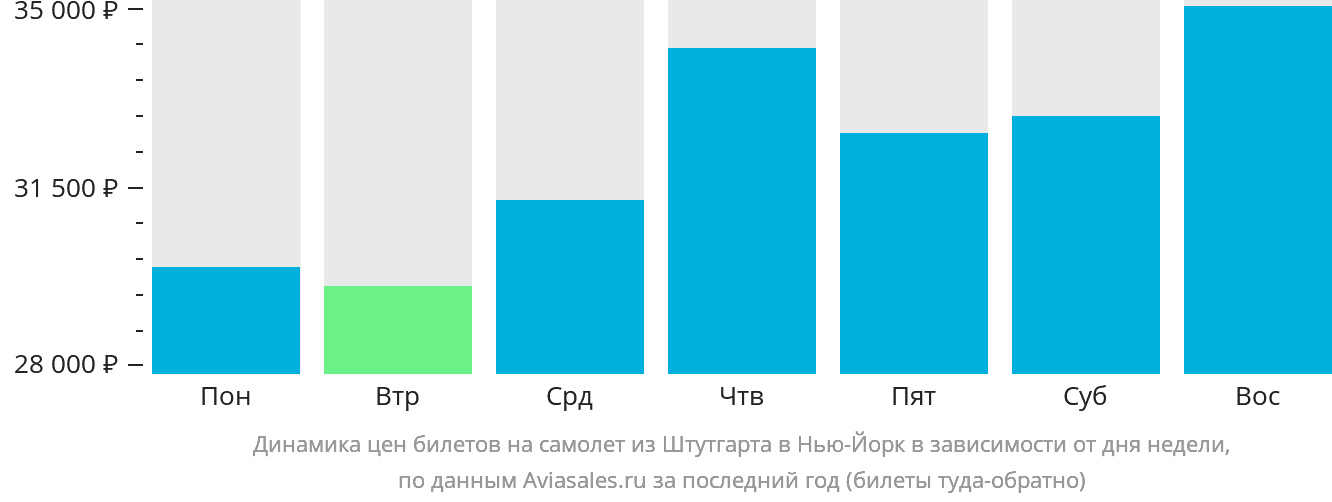 Динамика цен билетов на самолёт из Штутгарта в Нью-Йорк в зависимости от дня недели