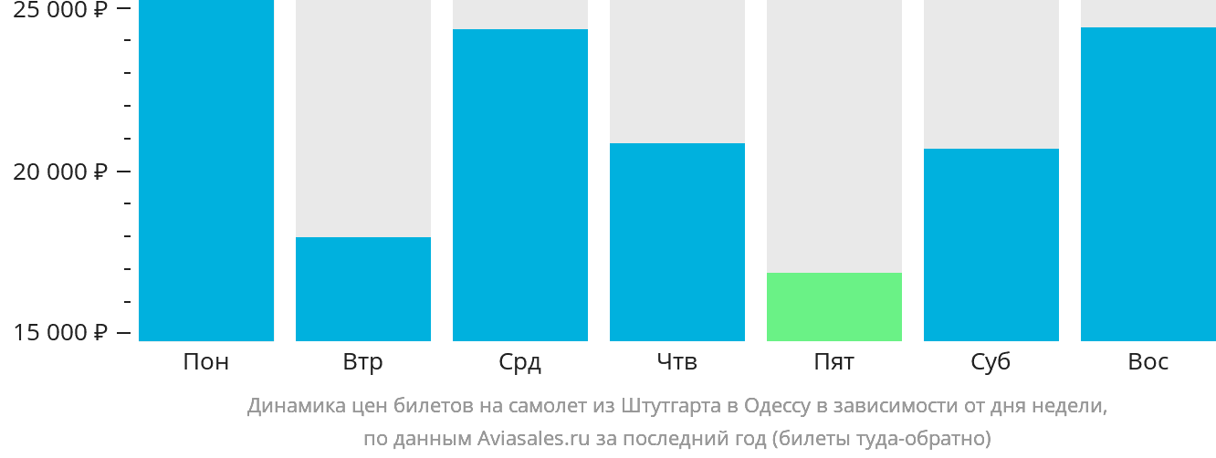 Динамика цен билетов на самолёт из Штутгарта в Одессу в зависимости от дня недели