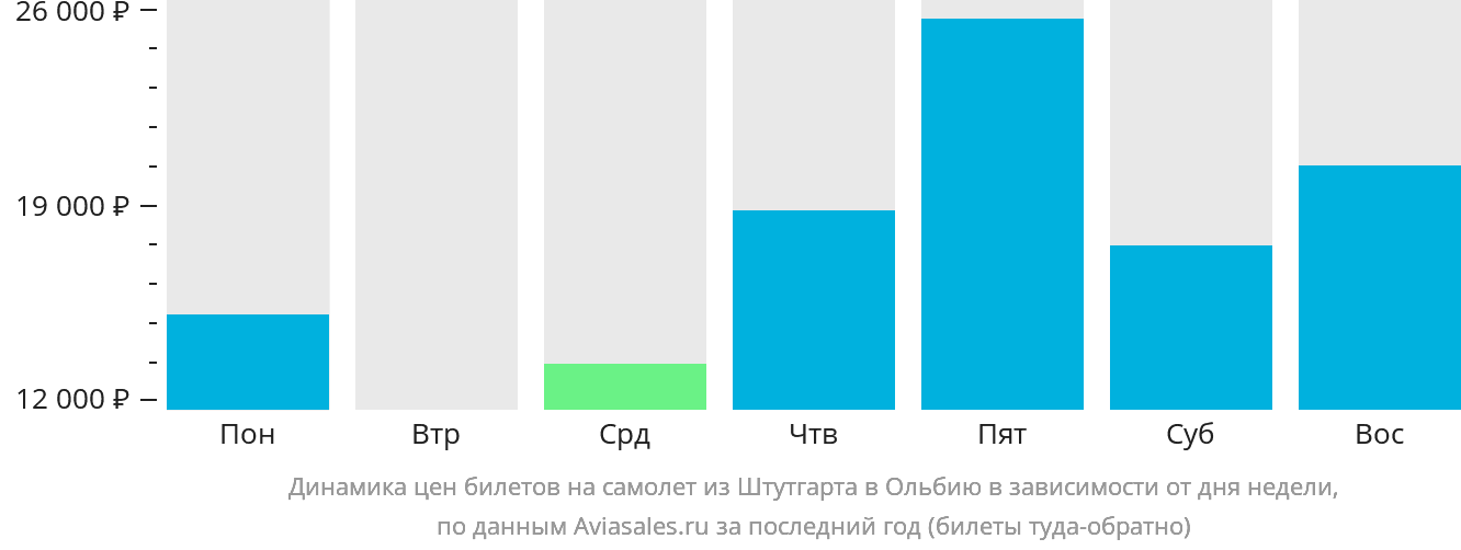 Динамика цен билетов на самолёт из Штутгарта в Ольбию в зависимости от дня недели