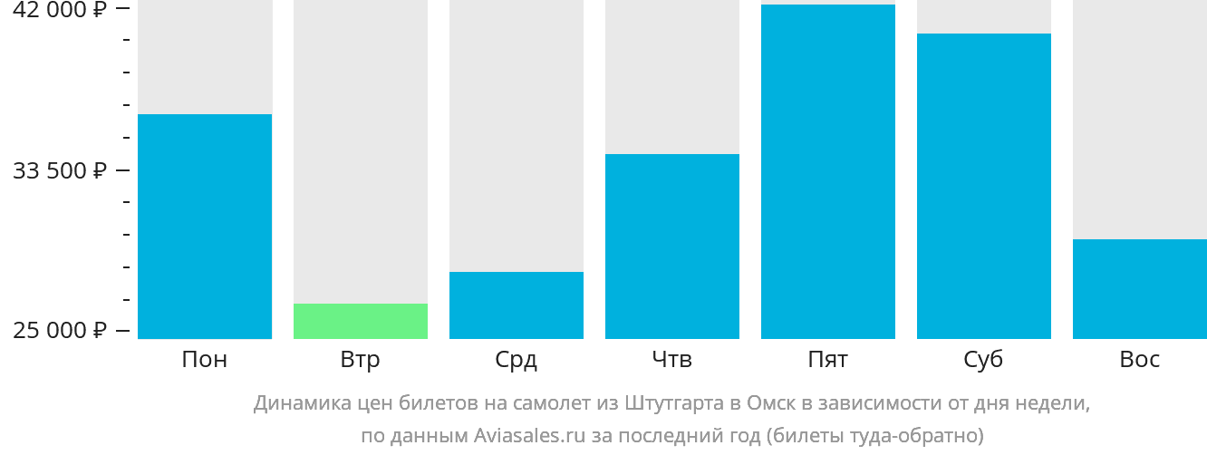 Динамика цен билетов на самолёт из Штутгарта в Омск в зависимости от дня недели