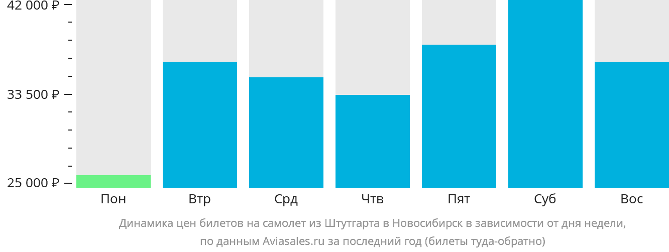 Динамика цен билетов на самолёт из Штутгарта в Новосибирск в зависимости от дня недели