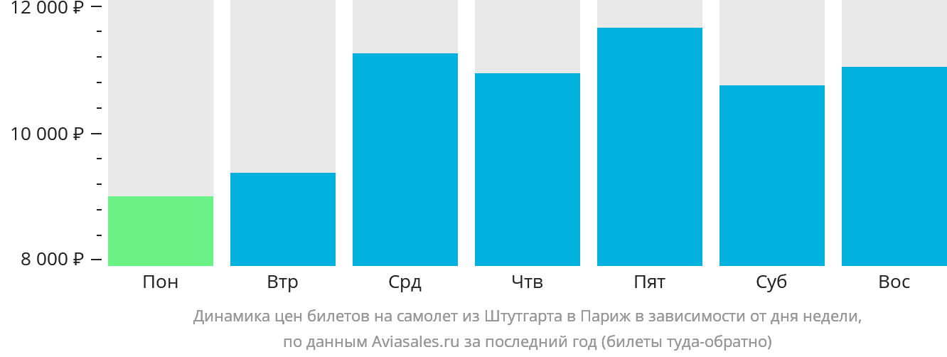 Динамика цен билетов на самолёт из Штутгарта в Париж в зависимости от дня недели