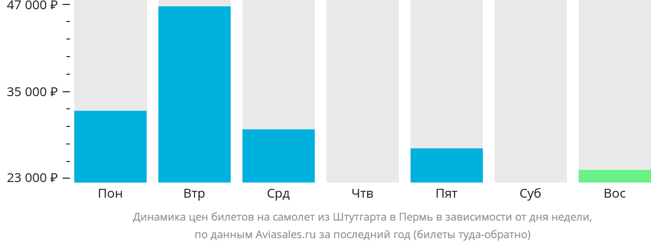 Динамика цен билетов на самолёт из Штутгарта в Пермь в зависимости от дня недели