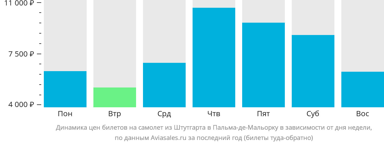 Динамика цен билетов на самолёт из Штутгарта в Пальма-де-Майорку в зависимости от дня недели