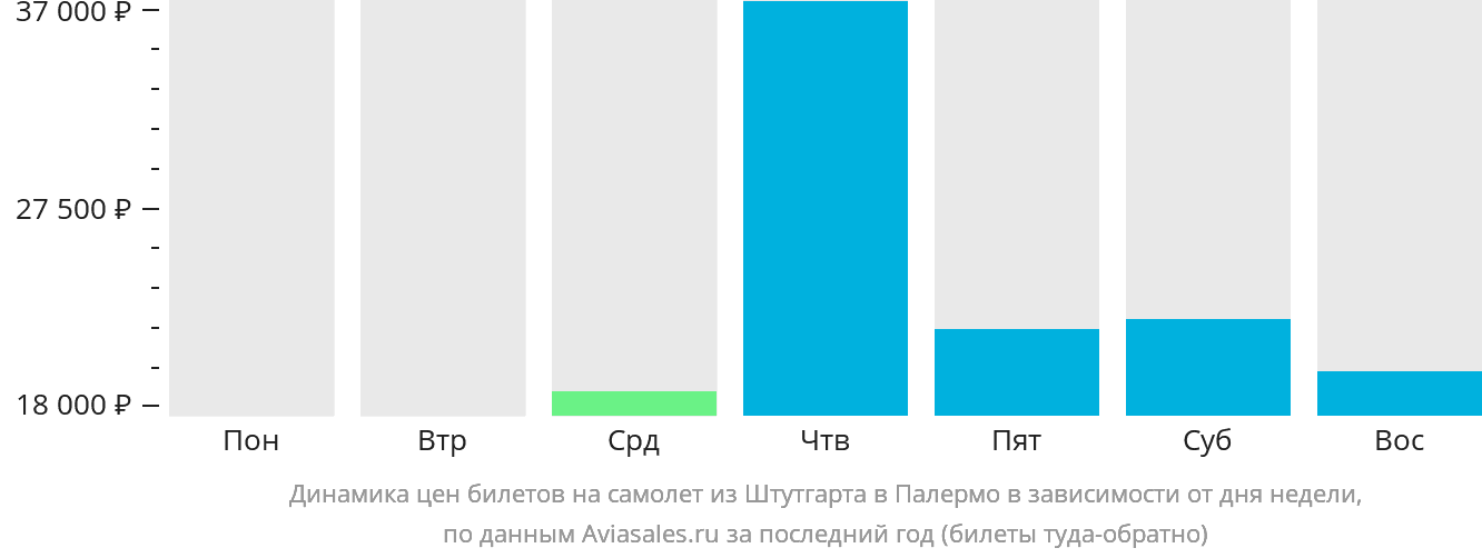 Динамика цен билетов на самолёт из Штутгарта в Палермо в зависимости от дня недели
