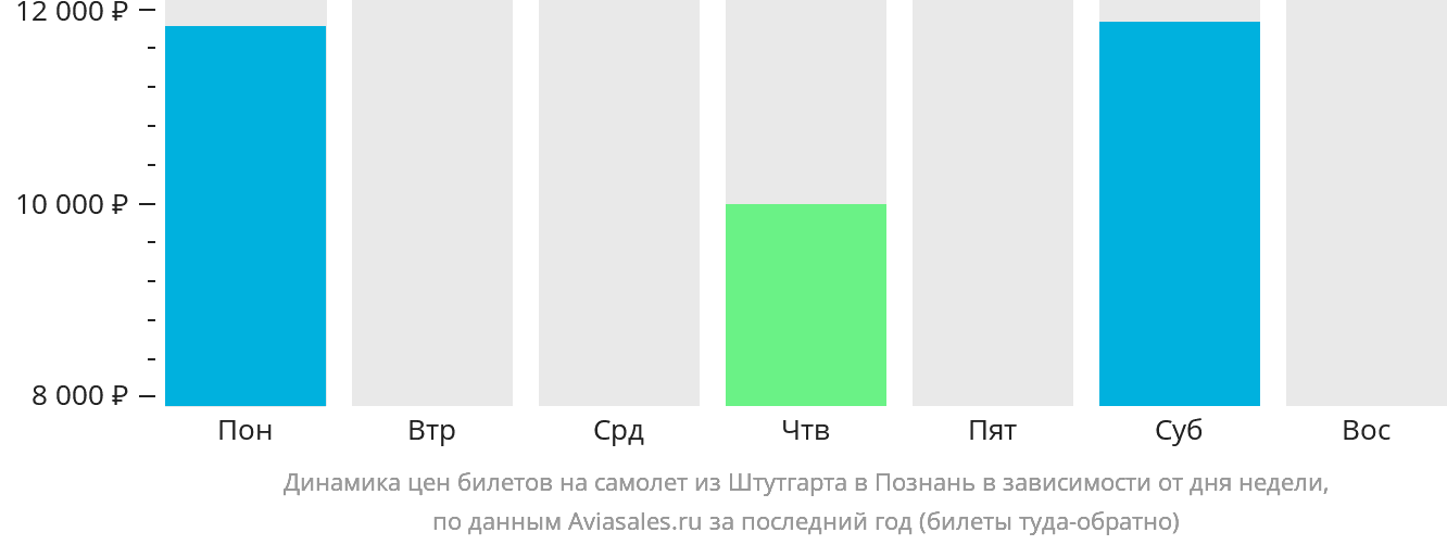 Динамика цен билетов на самолёт из Штутгарта в Познань в зависимости от дня недели