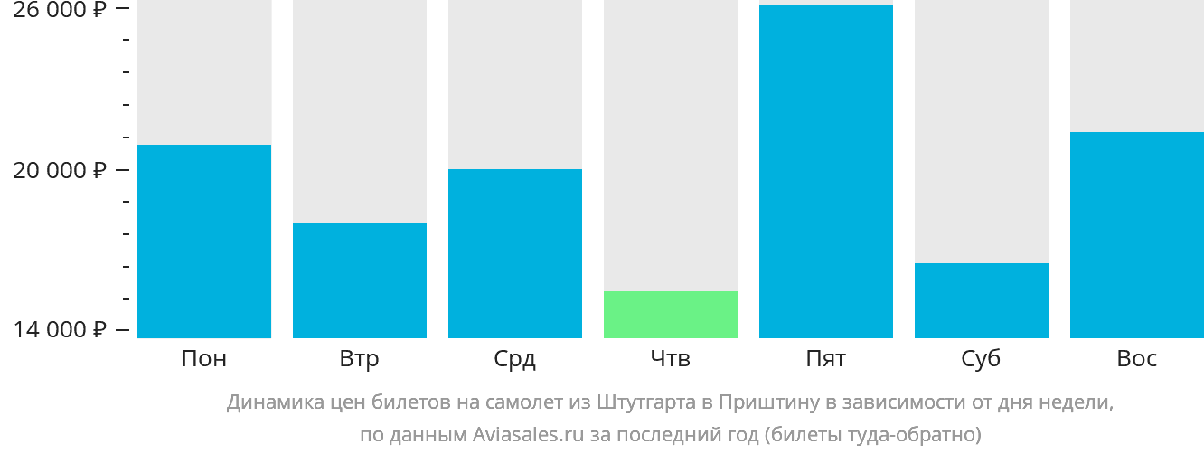 Динамика цен билетов на самолёт из Штутгарта в Приштину в зависимости от дня недели