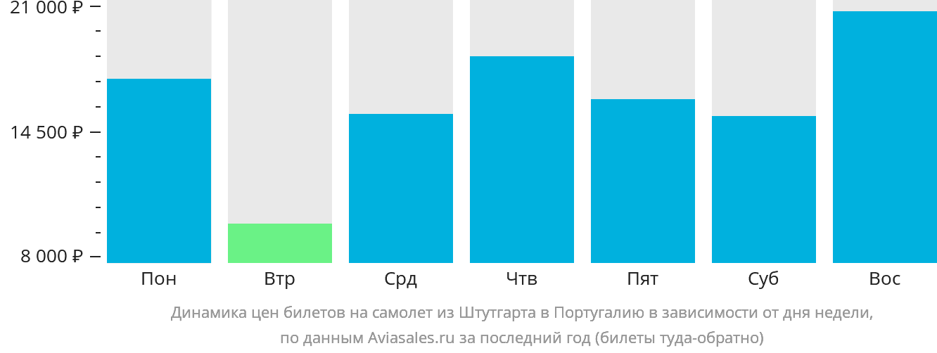Динамика цен билетов на самолёт из Штутгарта в Португалию в зависимости от дня недели