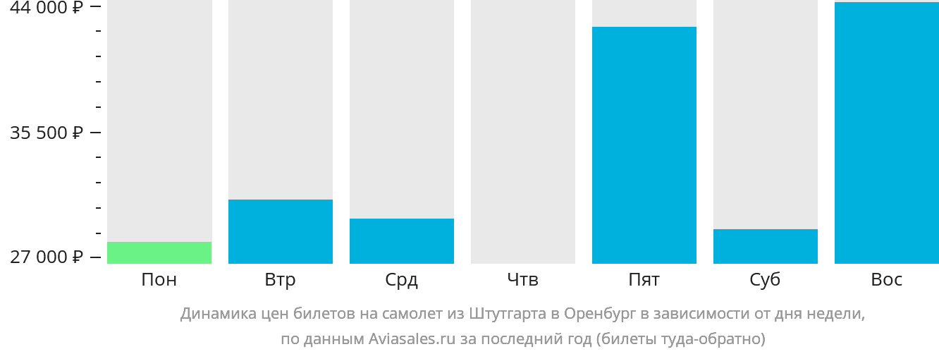Динамика цен билетов на самолёт из Штутгарта в Оренбург в зависимости от дня недели