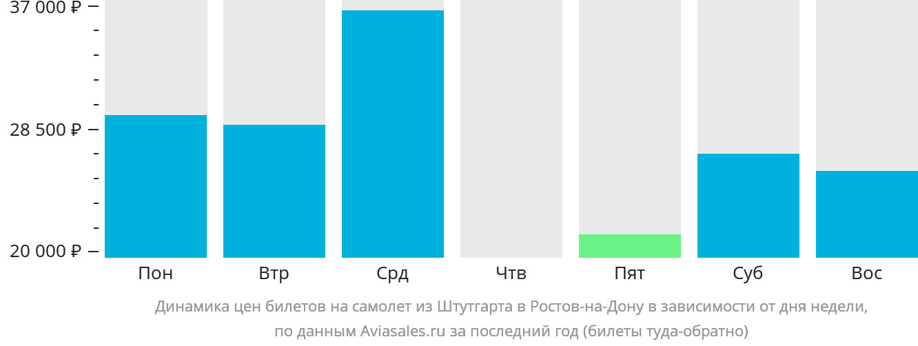 Динамика цен билетов на самолёт из Штутгарта в Ростов-на-Дону в зависимости от дня недели