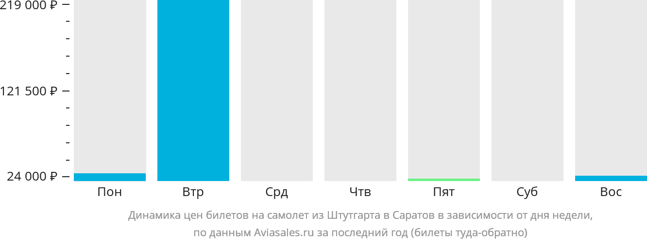 Динамика цен билетов на самолёт из Штутгарта в Саратов в зависимости от дня недели