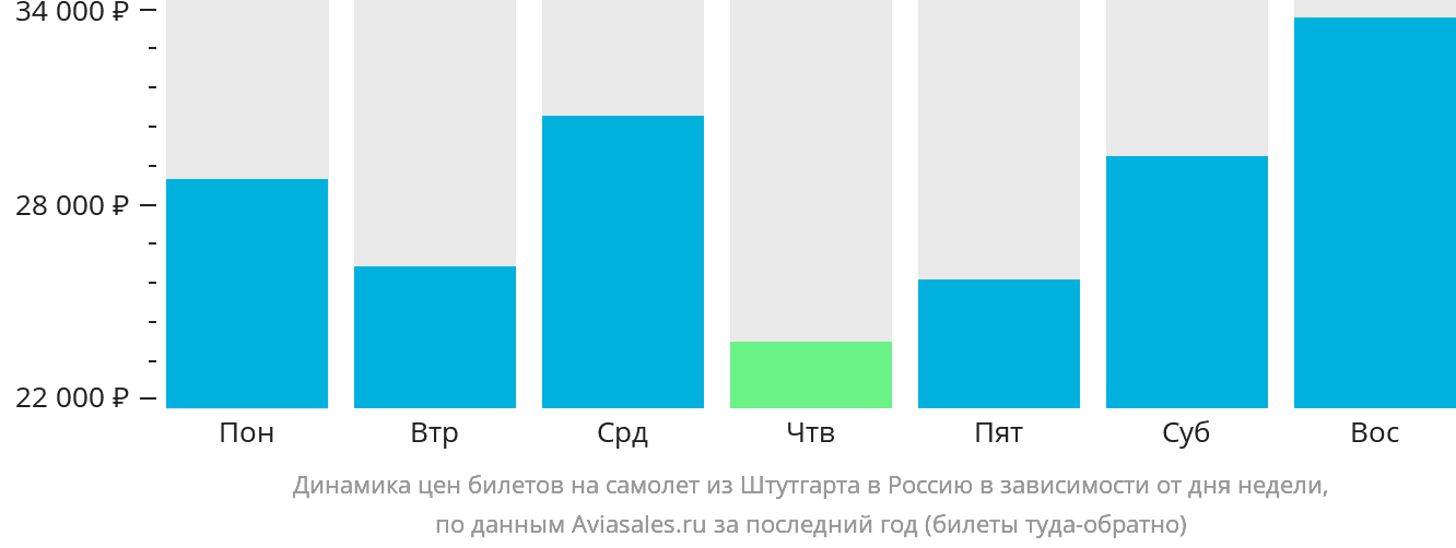 Динамика цен билетов на самолёт из Штутгарта в Россию в зависимости от дня недели
