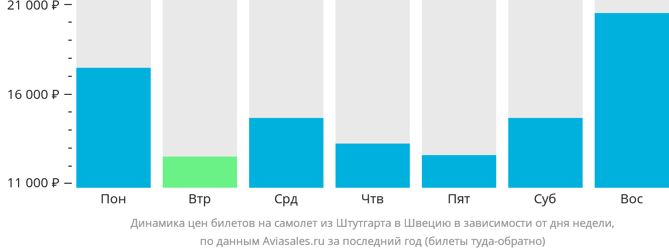 Динамика цен билетов на самолёт из Штутгарта в Швецию в зависимости от дня недели