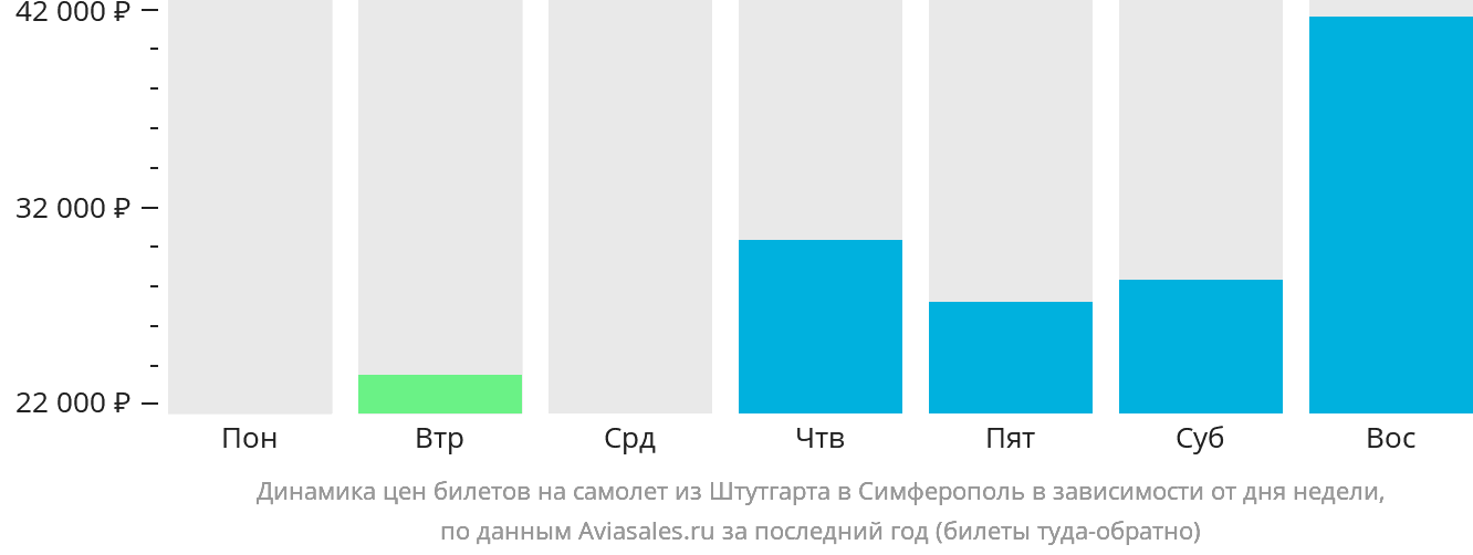 Динамика цен билетов на самолёт из Штутгарта в Симферополь в зависимости от дня недели