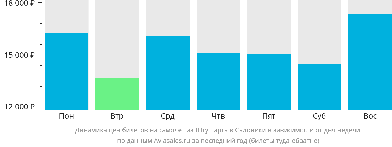Динамика цен билетов на самолёт из Штутгарта в Салоники в зависимости от дня недели