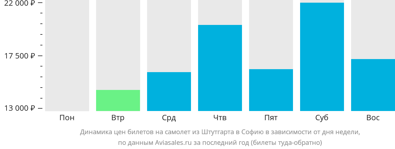 Динамика цен билетов на самолёт из Штутгарта в Софию в зависимости от дня недели