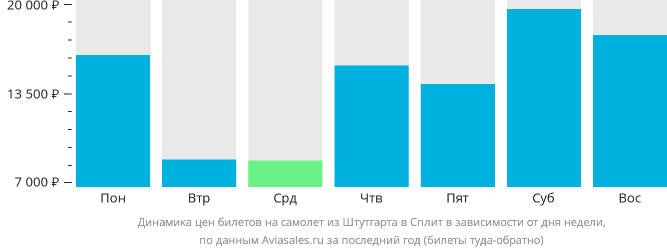Динамика цен билетов на самолёт из Штутгарта в Сплит в зависимости от дня недели