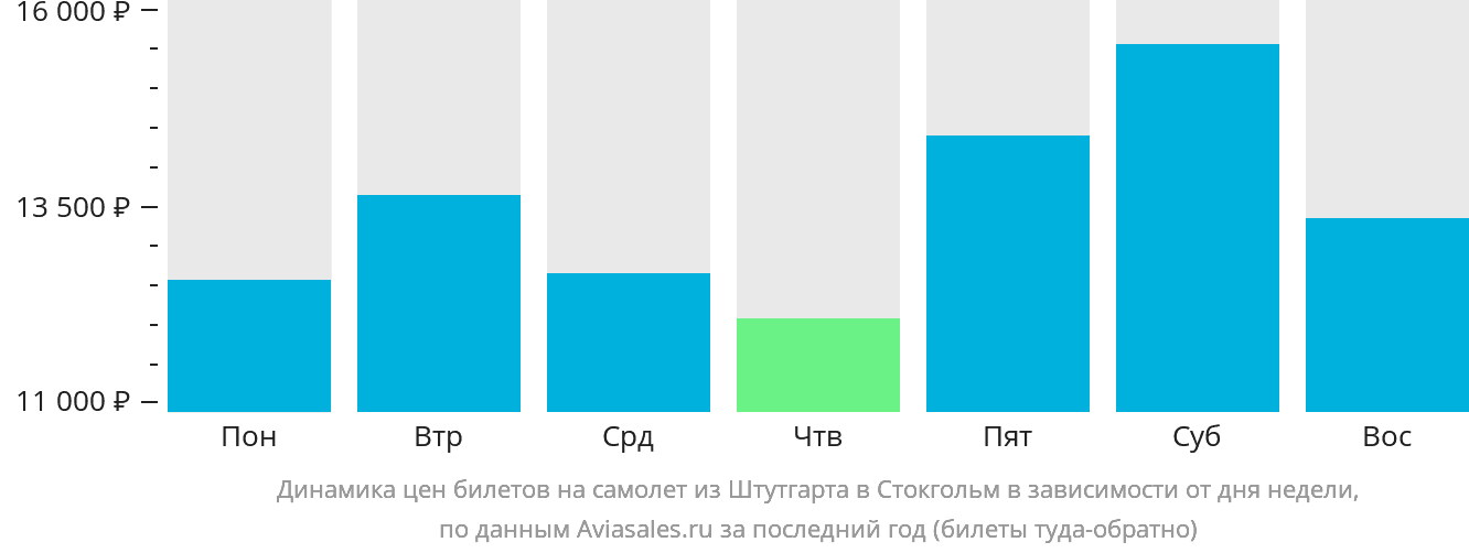 Динамика цен билетов на самолёт из Штутгарта в Стокгольм в зависимости от дня недели