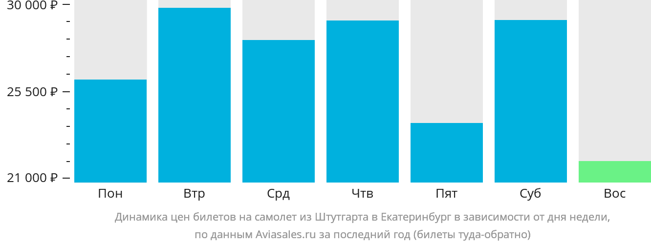 Динамика цен билетов на самолёт из Штутгарта в Екатеринбург в зависимости от дня недели