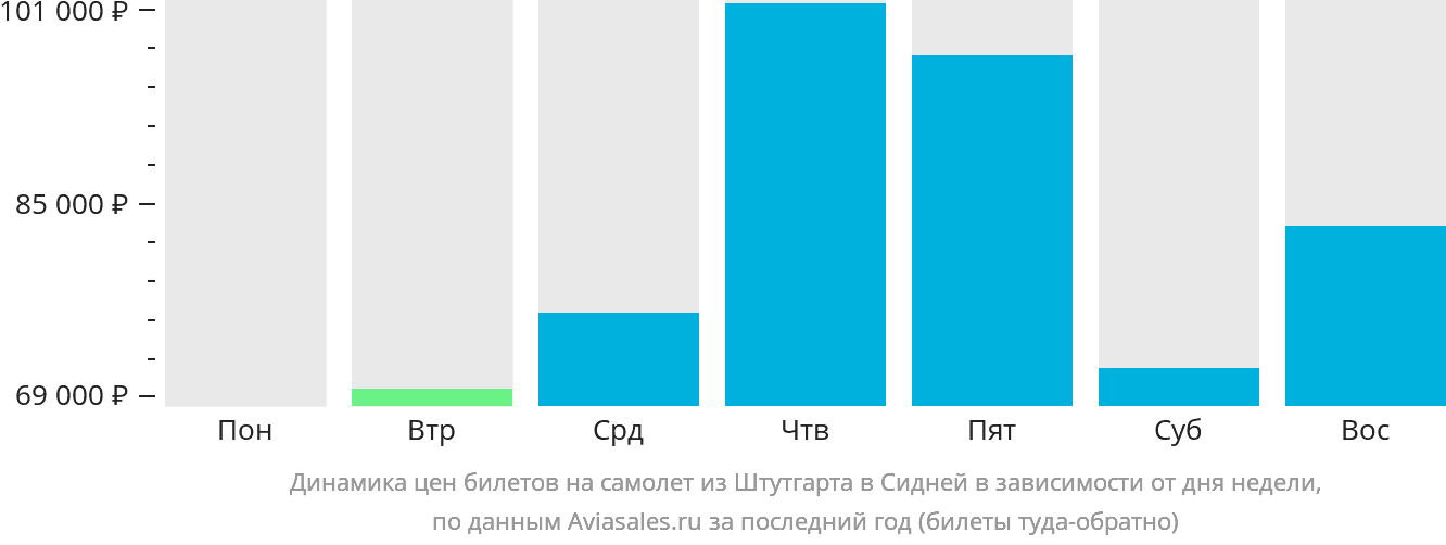 Динамика цен билетов на самолёт из Штутгарта в Сидней в зависимости от дня недели