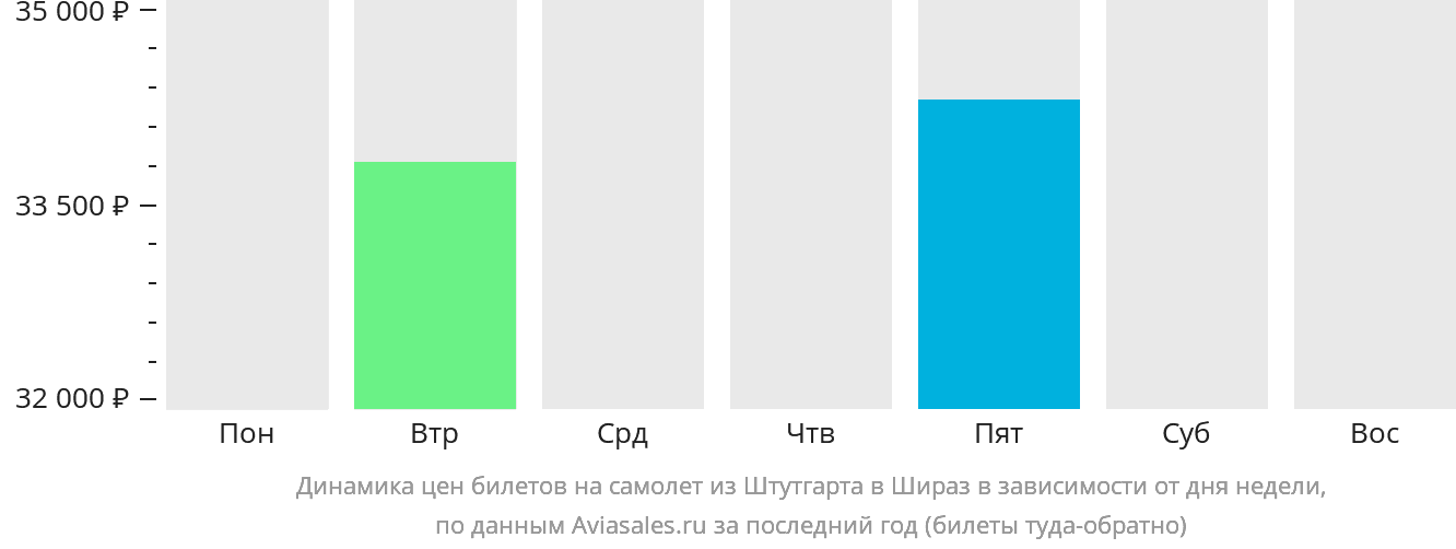 Динамика цен билетов на самолёт из Штутгарта в Шираз в зависимости от дня недели