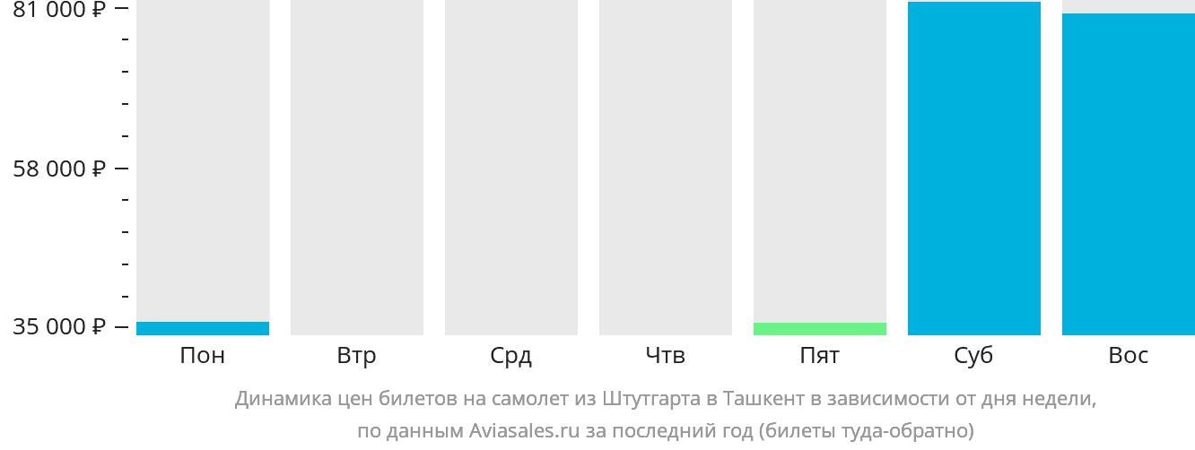 Динамика цен билетов на самолёт из Штутгарта в Ташкент в зависимости от дня недели