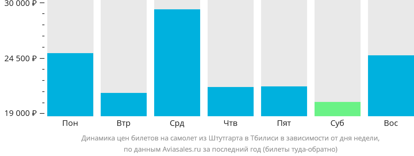Динамика цен билетов на самолёт из Штутгарта в Тбилиси в зависимости от дня недели