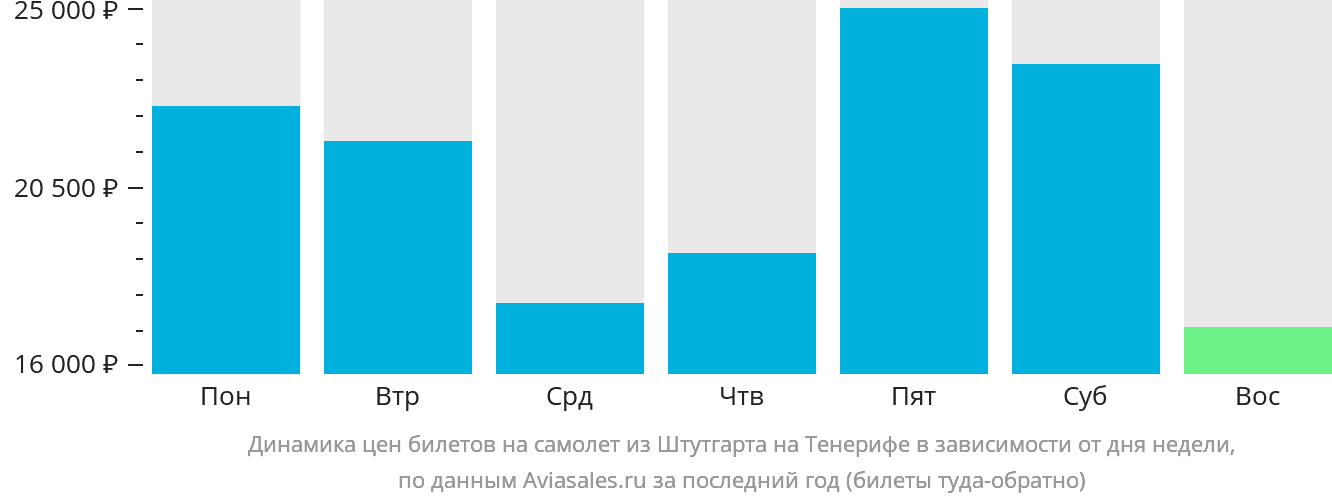 Динамика цен билетов на самолёт из Штутгарта на Тенерифе в зависимости от дня недели