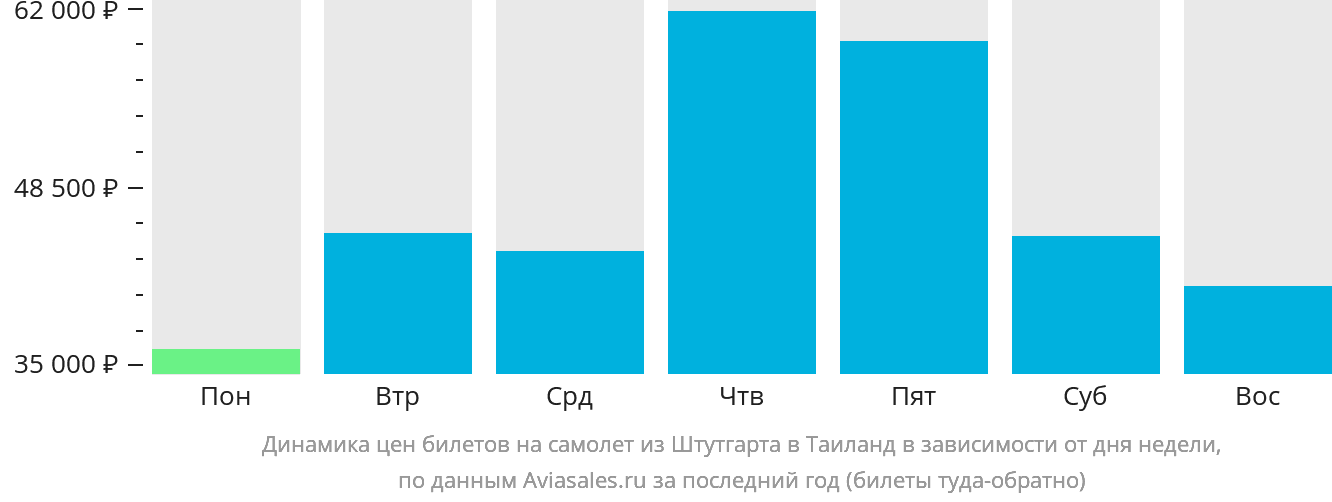 Динамика цен билетов на самолёт из Штутгарта в Таиланд в зависимости от дня недели