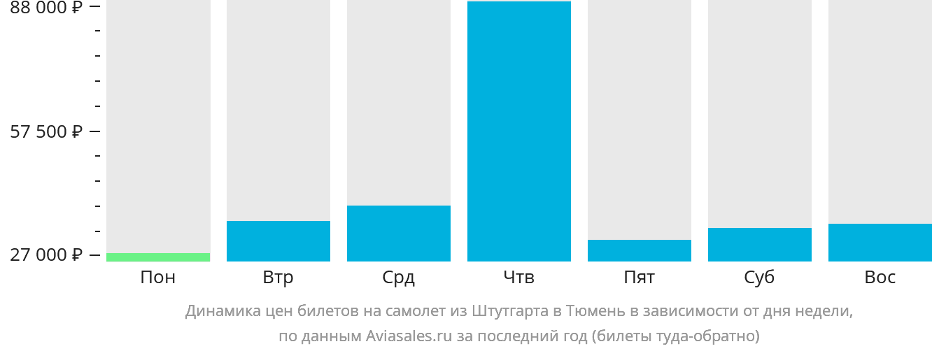 Динамика цен билетов на самолёт из Штутгарта в Тюмень в зависимости от дня недели