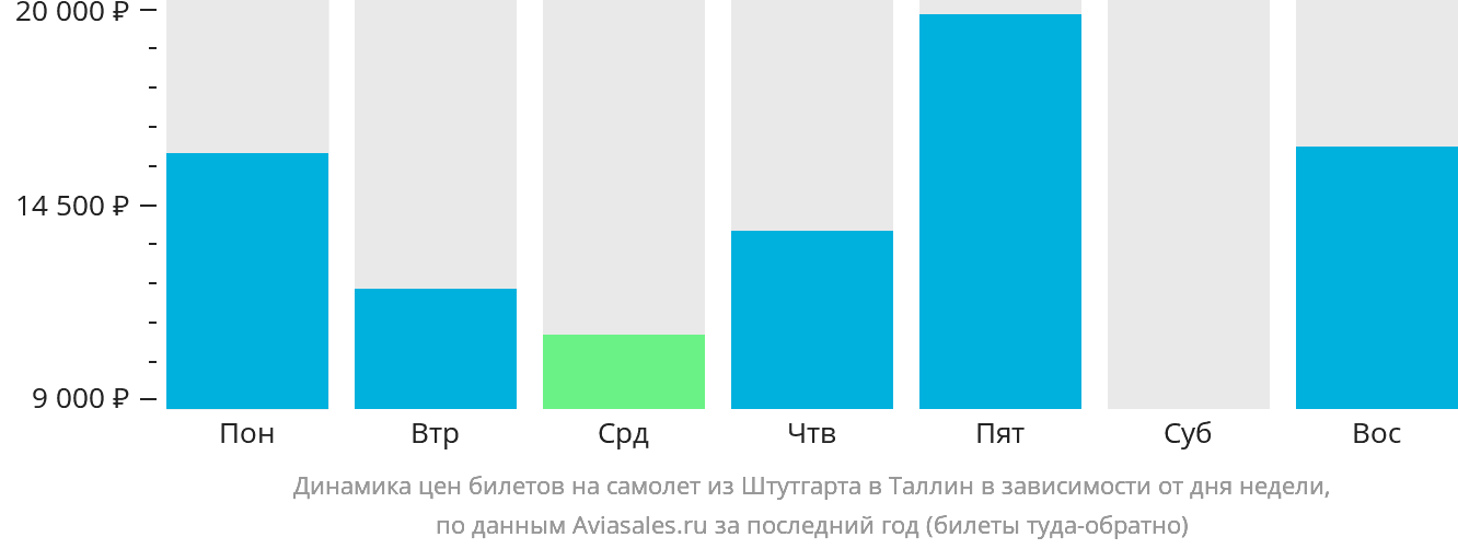Динамика цен билетов на самолёт из Штутгарта в Таллин в зависимости от дня недели