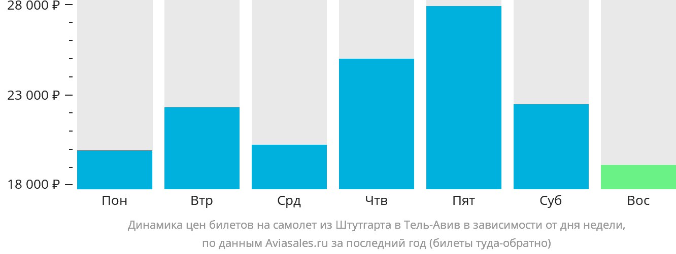 Динамика цен билетов на самолёт из Штутгарта в Тель-Авив в зависимости от дня недели