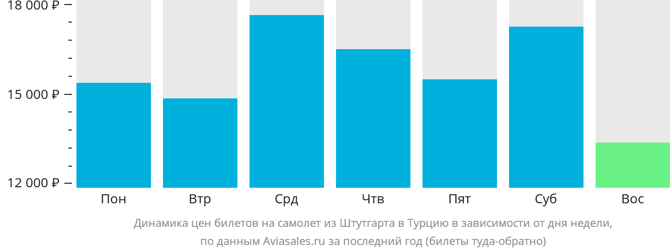 Динамика цен билетов на самолёт из Штутгарта в Турцию в зависимости от дня недели
