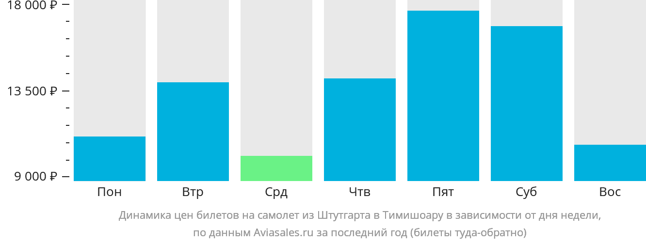 Динамика цен билетов на самолёт из Штутгарта в Тимишоару в зависимости от дня недели
