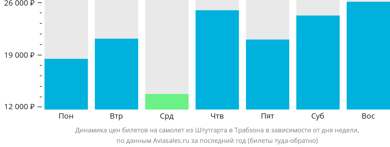 Динамика цен билетов на самолёт из Штутгарта в Трабзон в зависимости от дня недели