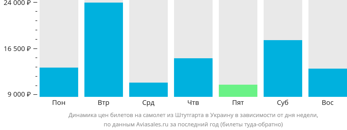 Динамика цен билетов на самолёт из Штутгарта в Украину в зависимости от дня недели