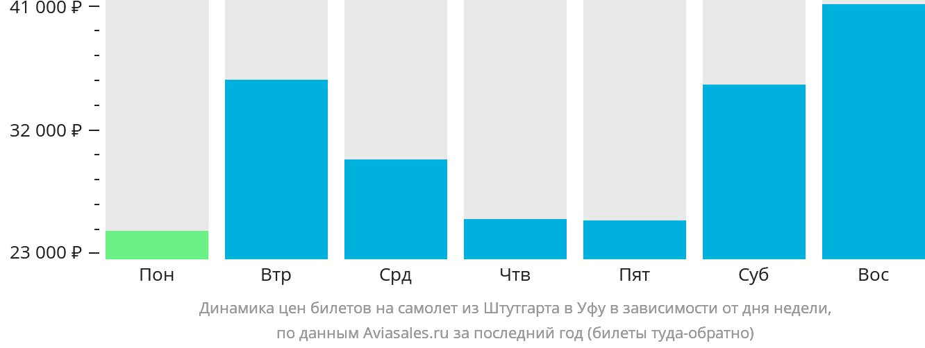 Динамика цен билетов на самолёт из Штутгарта в Уфу в зависимости от дня недели