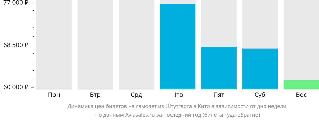 Динамика цен билетов на самолёт из Штутгарта в Кито в зависимости от дня недели