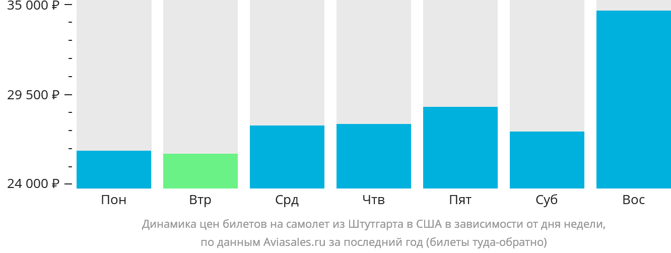 Динамика цен билетов на самолёт из Штутгарта в США в зависимости от дня недели