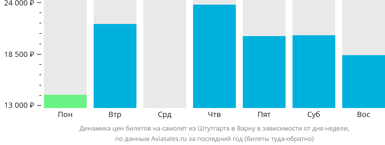 Динамика цен билетов на самолёт из Штутгарта в Варну в зависимости от дня недели
