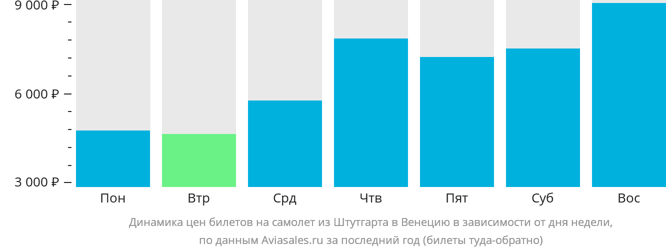 Динамика цен билетов на самолёт из Штутгарта в Венецию в зависимости от дня недели