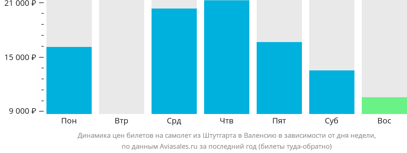 Динамика цен билетов на самолёт из Штутгарта в Валенсию в зависимости от дня недели